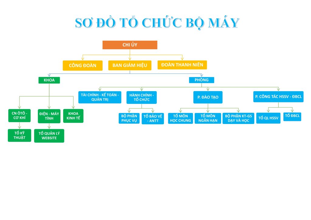 Sơ đồ tổ chức của Trường Cao đẳng Thủ Thiêm