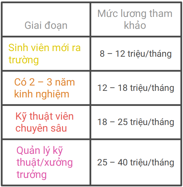 Mức lương tham khảo theo kinh nghiệm 