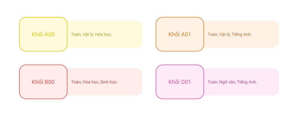 Tổ hợp các môn xét tuyển 