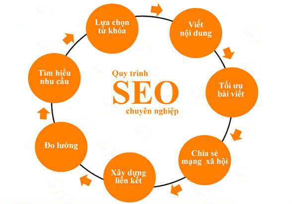 Lý do tại sao phát triển nội dung website SEO là điều cần thiết Lý do tại sao phát triển nội dung website SEO là điều cần thiết