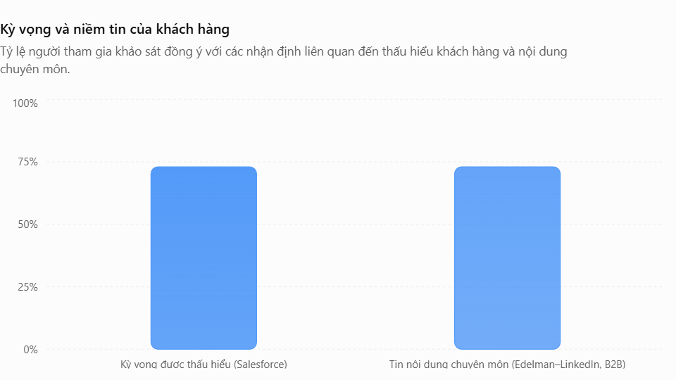 bảng thống kê kỳ vọng và thấu hiểu khách hàng