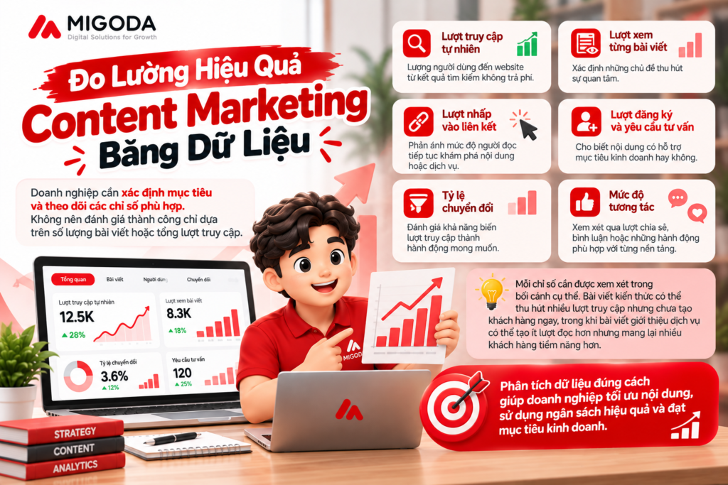 MIGODA Đo Lường Hiệu Quả Content Marketing Bằng Dữ Liệu