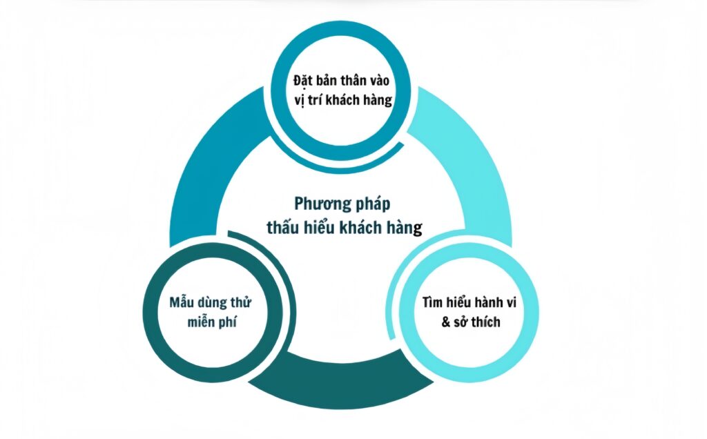 phương pháp thấu hiểu khách hàng trong thực tế chuẩn