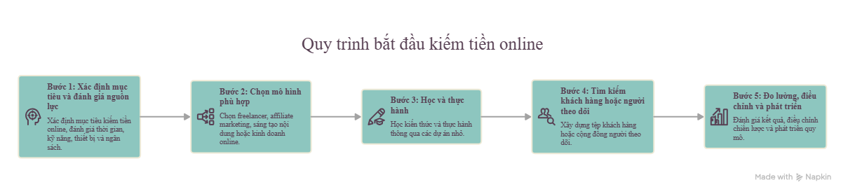 Quy trình bắt đầu kiếm tiền onl