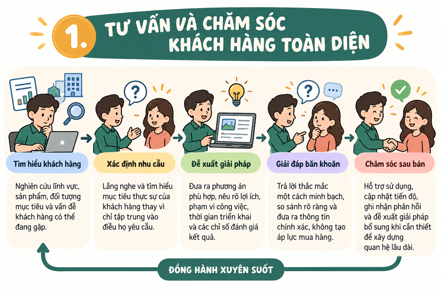 tư vấn chăm sóc khách hàng toàn diện từ tìm hiểu xác định đề xuất