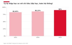 tỷ lệ nhập học so với chỉ tiêu