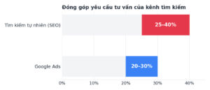 biểu đồ đóng góp yêu cầu tư vấn qua SEO và GG Ads