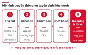 5 bước tối ưu tuyển sinh