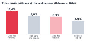 tỷ lệ chuyển đổi trung vị của landing page giáo dục so với mặt bằng chung